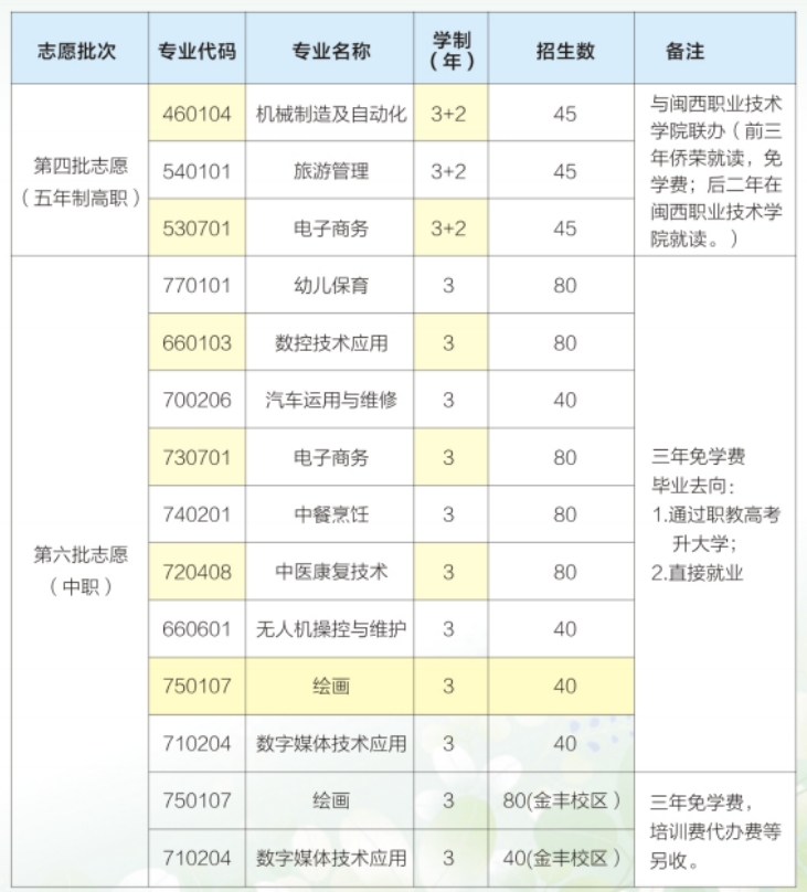 福建省永定僑榮職業中專學校2023年招生計劃