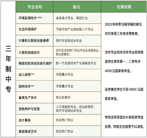 福建省福州環保職業中專學校2024年招生計劃