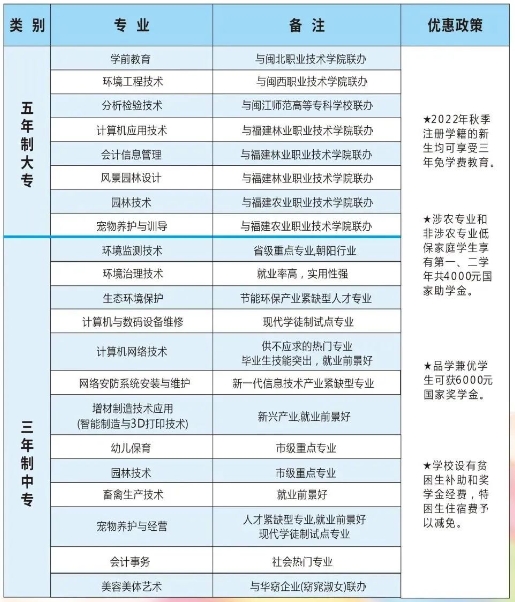 福建省福州環保職業中專學校2024年招生計劃