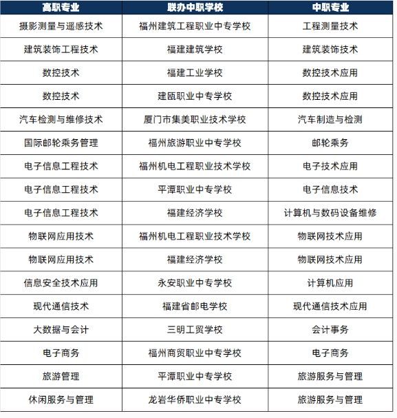 福建信息職業技術學院五年專.png