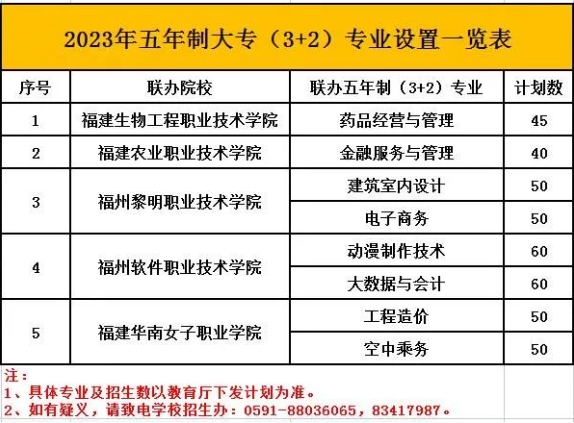 福建商貿學校2023年五年制大專（3+2）專業.png