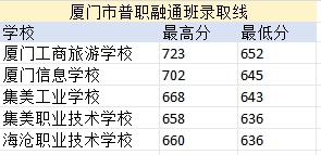 廈門市中職學(xué)校普職融通班錄取線