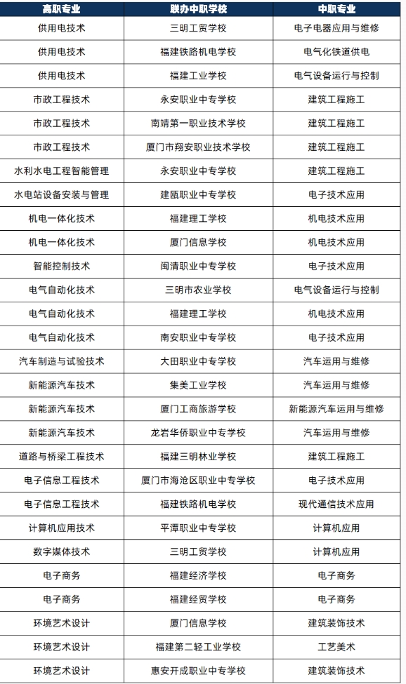 福建水利電力職業技術學院三二分段制2024年聯辦中職專業一覽.png