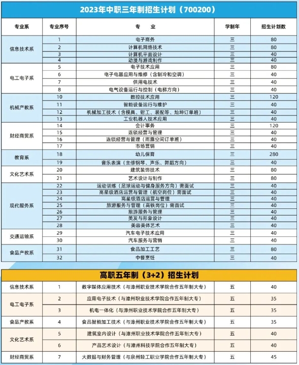 福建省漳州第一職業中專學校2023年招生計劃