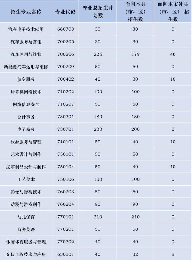 晉江華僑職業(yè)中專學(xué)校2023年三年制中專招生計劃