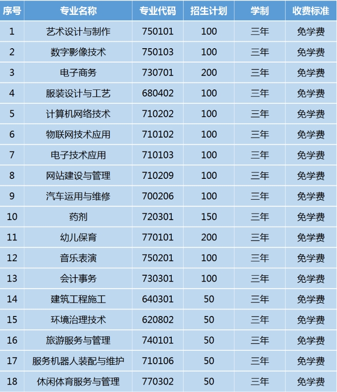 安溪華僑職校2023年三年制中專招生計劃