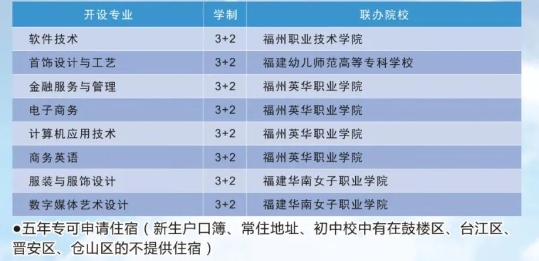 福建省福州財政金融職業中專學校2024年五年專招生專業