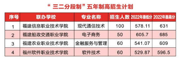 福建省郵電學校2024年五年專(三二分段)招生計劃