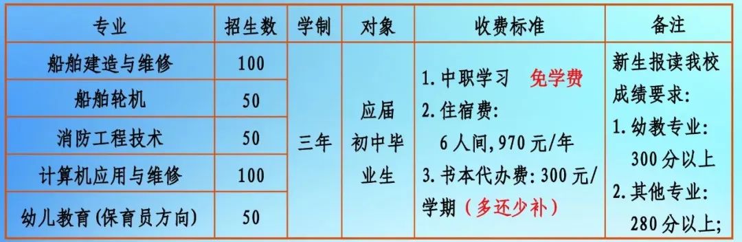 福建省船舶工程技術學校2024年有哪些專業？
