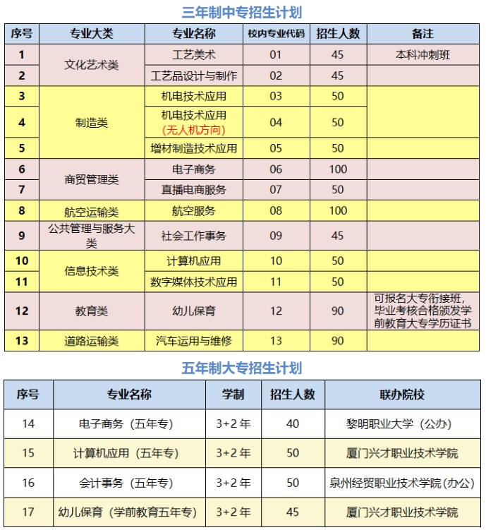 陳利職校23年招生計劃表