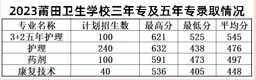 莆田衛生學校2023年三年專錄取分數線