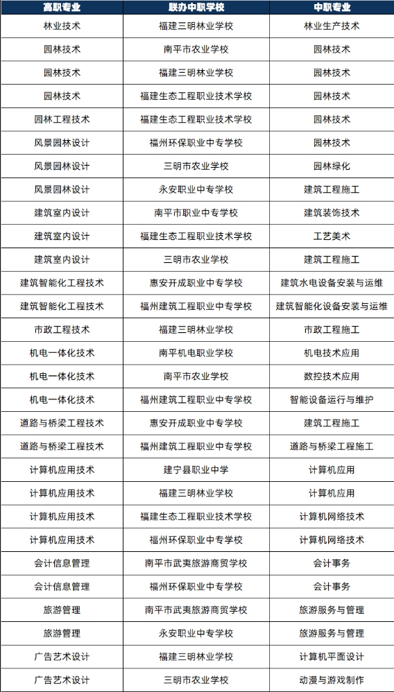 福建林業職業技術學院三二分段制2024年聯辦中職專業一覽