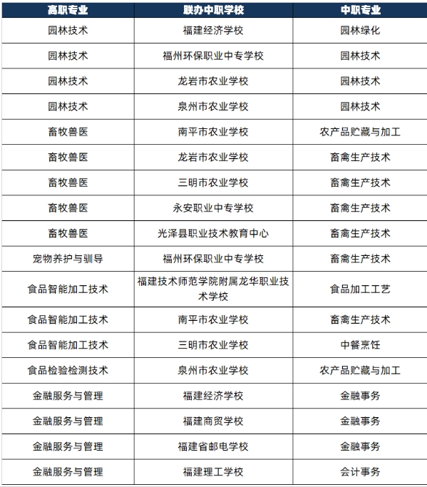 福建農業職業技術學院三二分段制2024年聯辦中職專業一覽