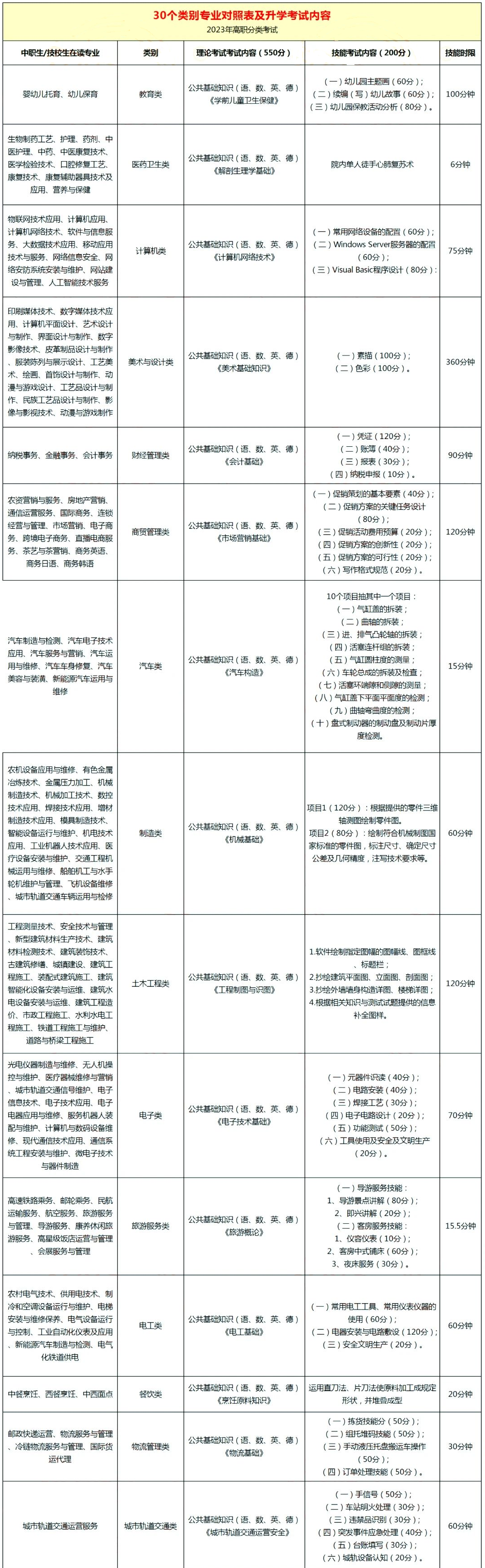 福建中職學考30大類專業對照表及升學考試內容