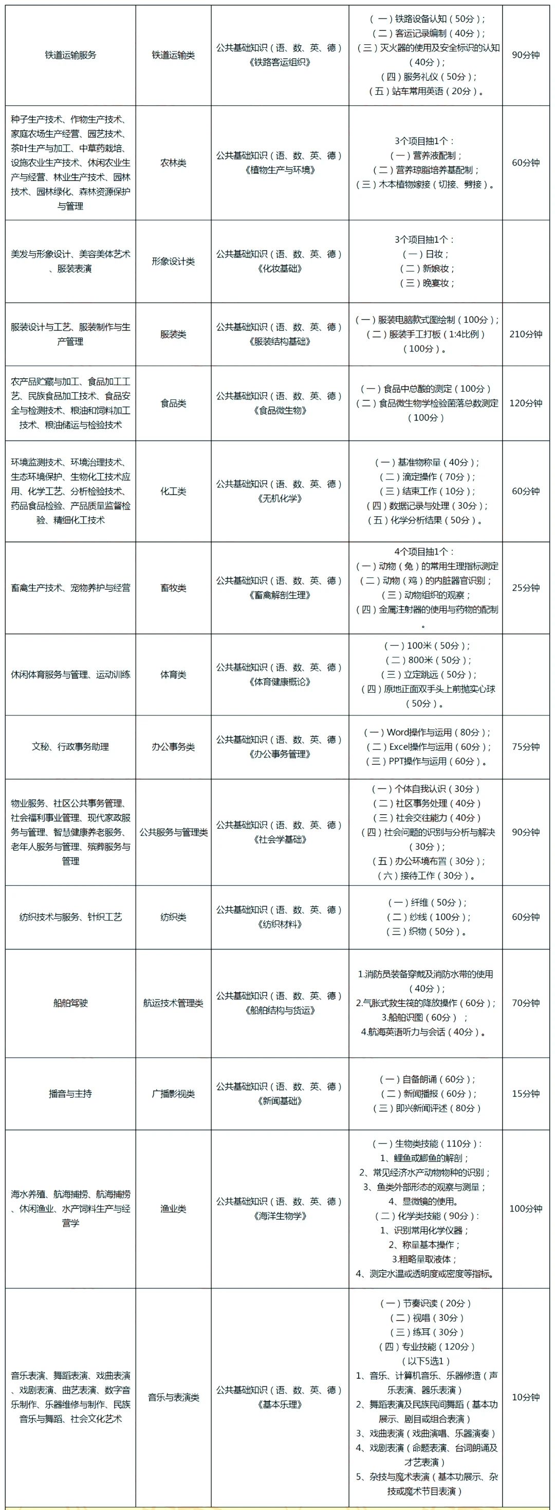 福建中職學考30大類專業對照表及升學考試內容