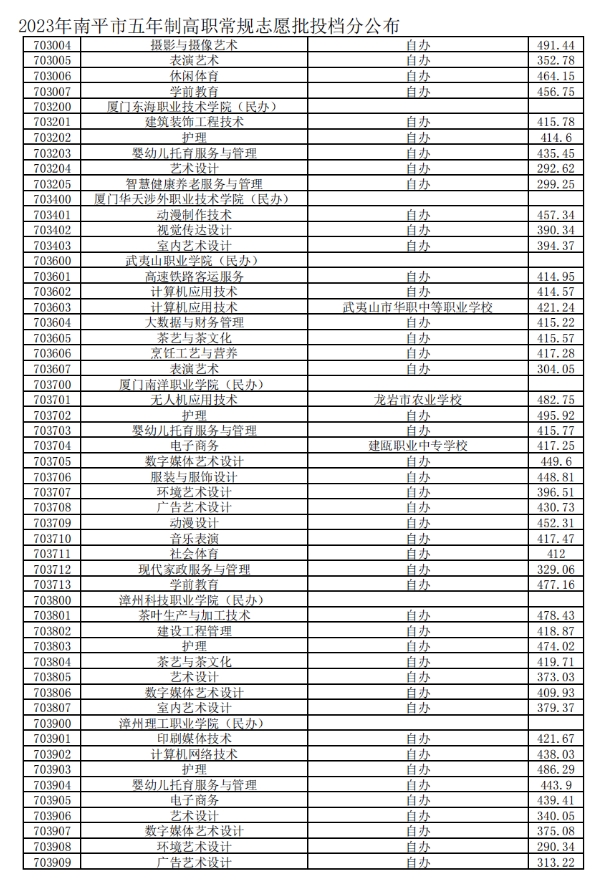 2023南平五年制高職分數線4.png