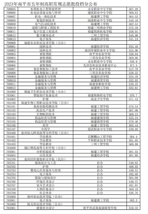 2023南平五年制高職分數線2.png