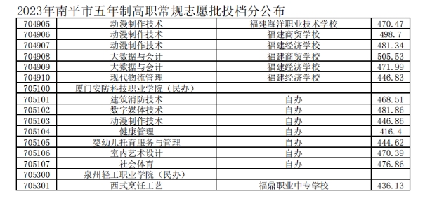 2023南平五年制高職分數線6.png