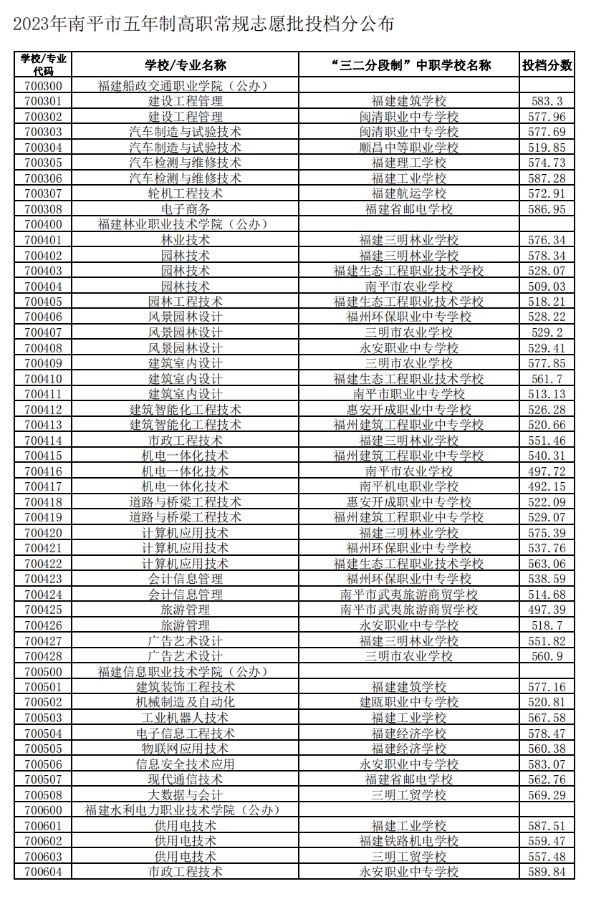 2023南平五年制高職分數線.png