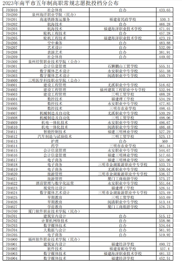 2023南平五年制高職分數線5.png