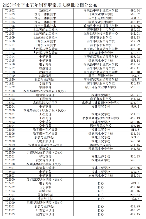 2023南平五年制高職分數線3.png