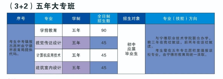寧德職業中專學校五年專招生計劃.png