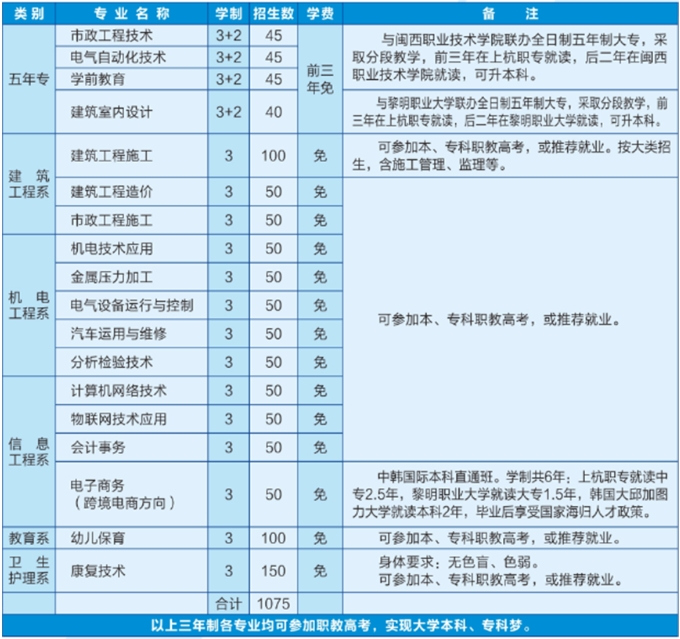 上杭職業(yè)中專學(xué)校2023年招生計(jì)劃
