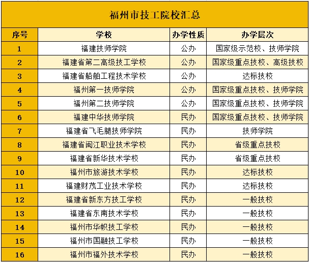 大盤點！福州地區有多少所技校？