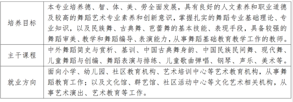 泉州幼兒師范高等專科學校五年專(三)舞蹈教育專業介紹.png