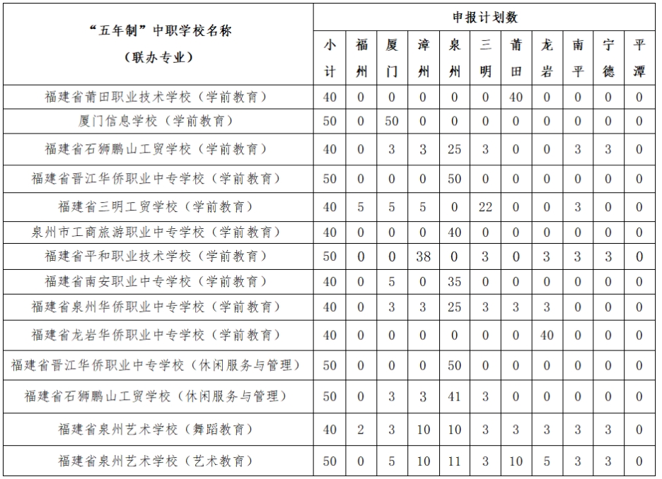 泉州幼兒師范高等專科學校三二分段招生專業計劃及專業介紹