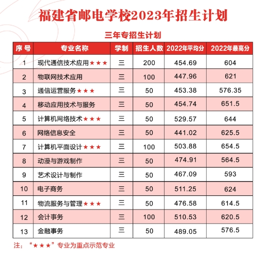 福建省郵電學(xué)校2023年三年制中職招生計(jì)劃