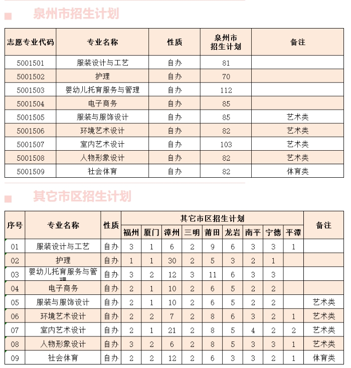 泉州紡織服裝職業學院自辦五年專招生簡章