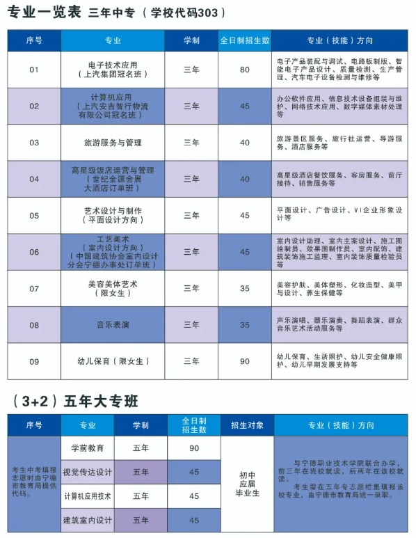福建省寧德職業中專學校2023年招生計劃