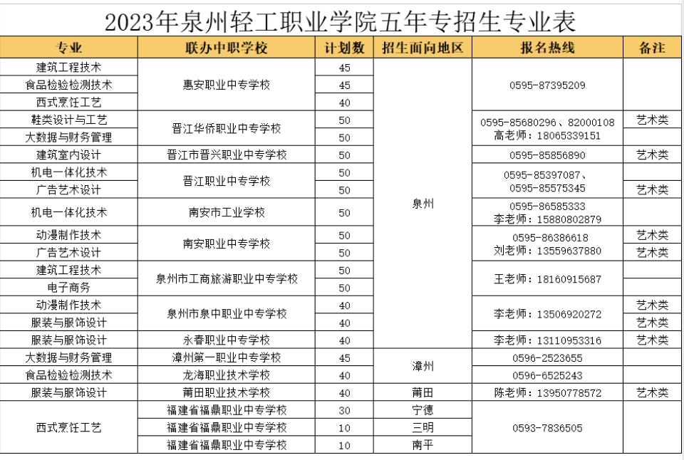 泉州輕工職業學院五年專招生簡章