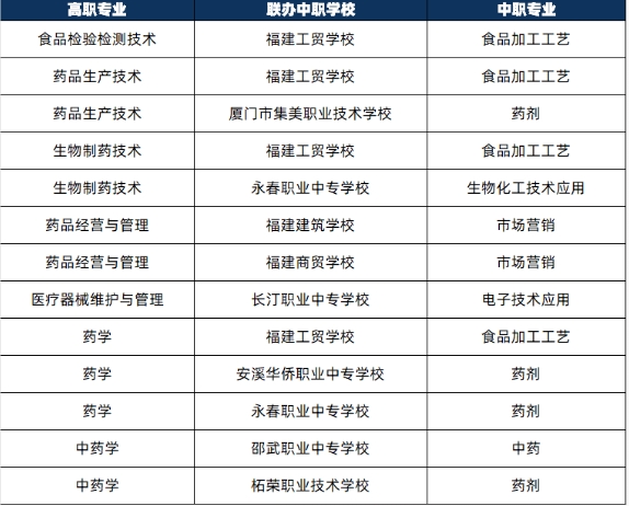 福建生物工程職業技術學院2024年三二分段聯辦中職學校及專業一覽表
