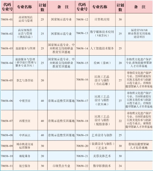 福建省福州旅游職業中專學校2023年招生計劃