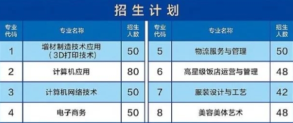 福州對外貿易職業中專學校2023年招生計劃