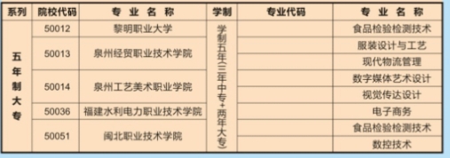 福建經貿學校2024年五年制大專招生專業有哪些?