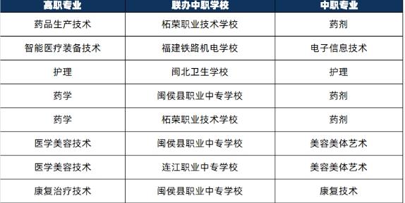 福建衛(wèi)生職業(yè)技術(shù)學(xué)院2024年三二分段聯(lián)辦中職學(xué)校及專業(yè)一覽表.png
