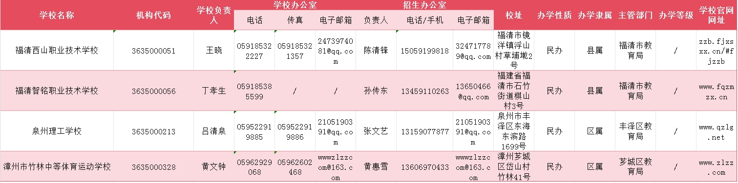 2024年福建前五民辦中職學校有哪些？