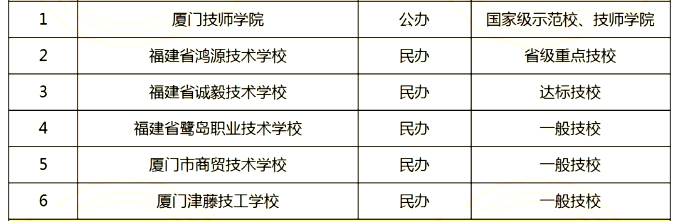 廈門地區有多少所中專/技校?