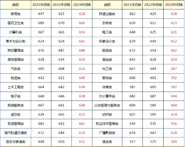 福建中專生每年多少人能上本科？