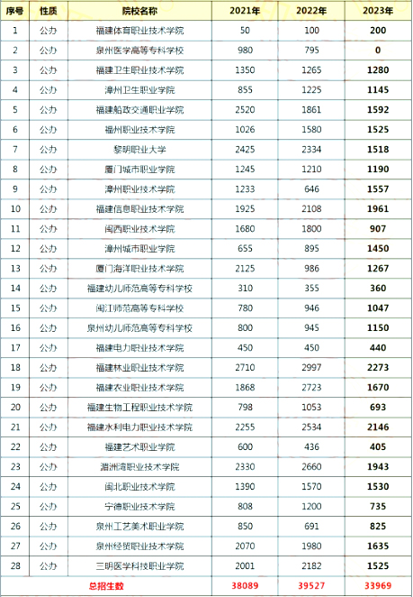 福建中專生每年多少人能上本科？
