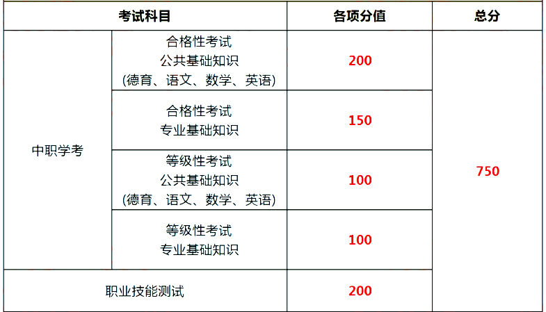 福建中專生每年多少人能上本科？