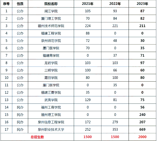福建中專生每年多少人能上本科？