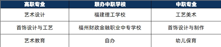 2024年福建幼兒師范高等專科學校三二分段聯辦中職學校專業一覽表