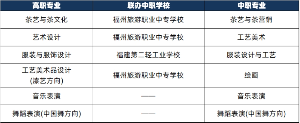 2024年福建藝術職業學院三二分段聯辦中職學校專業一覽表
