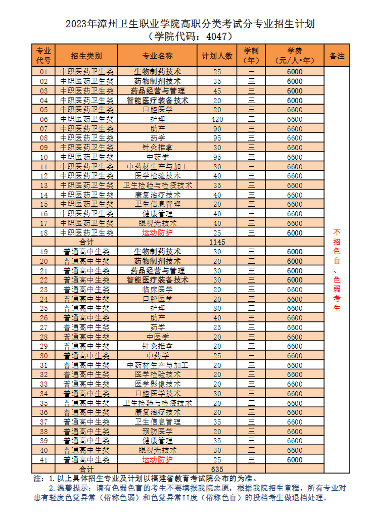 2023年漳州衛生職業學院高職分類考試分專業招生計劃