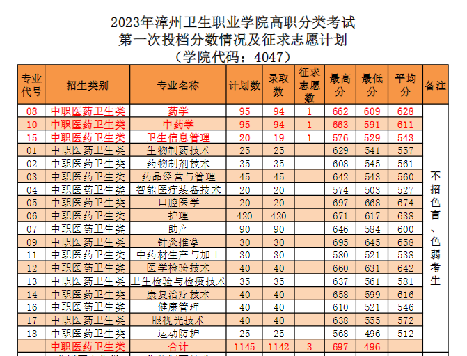 2023年漳州衛(wèi)生職業(yè)學(xué)院高職分類(lèi)考試第一次投檔分?jǐn)?shù)情況及征求志愿計(jì)劃