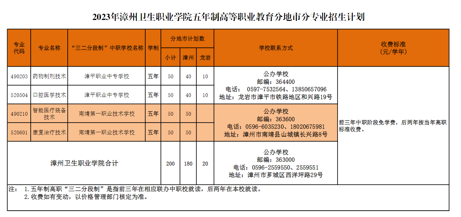 2023年漳州衛(wèi)生職業(yè)學(xué)院五年制高等職業(yè)教育分地市分專業(yè)招生計劃
